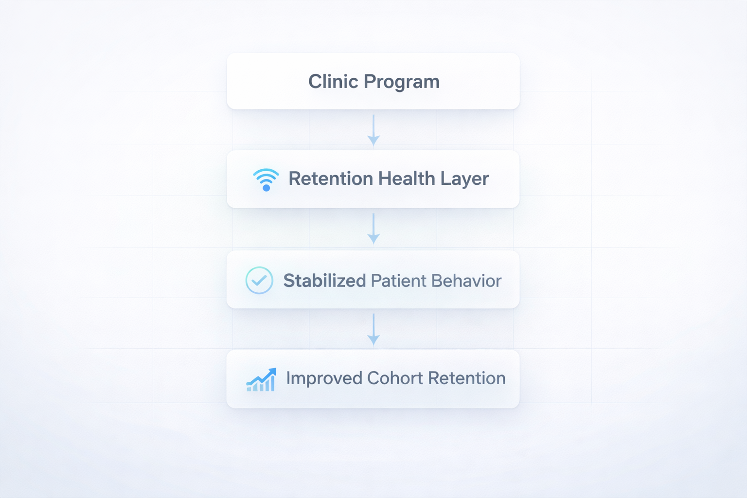 Patient retention flow: Clinic Program to Retention Health Layer to Stabilized Patient Behavior to Improved Cohort Retention